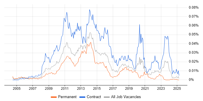 Job vacancy trend for SharePoint Business Analyst in England Job vacancy trend for SharePoint Business Analyst in England
