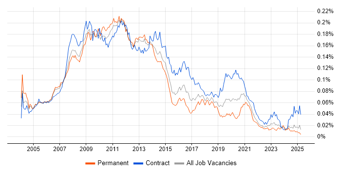 Job vacancy trend for SharePoint Consultant in England Job vacancy trend for SharePoint Consultant in England