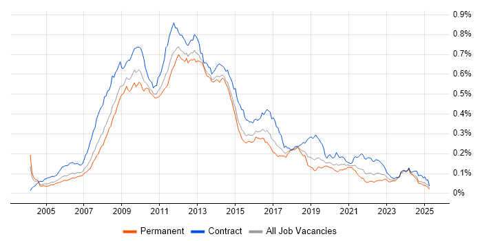 Job vacancy trend for SharePoint Developer in England Job vacancy trend for SharePoint Developer in England