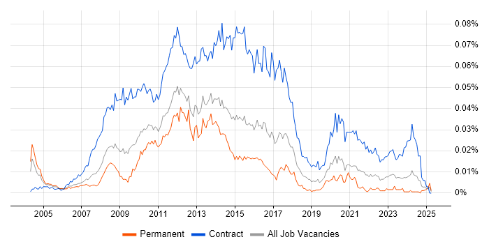 Job vacancy trend for SharePoint Project Manager in England Job vacancy trend for SharePoint Project Manager in England