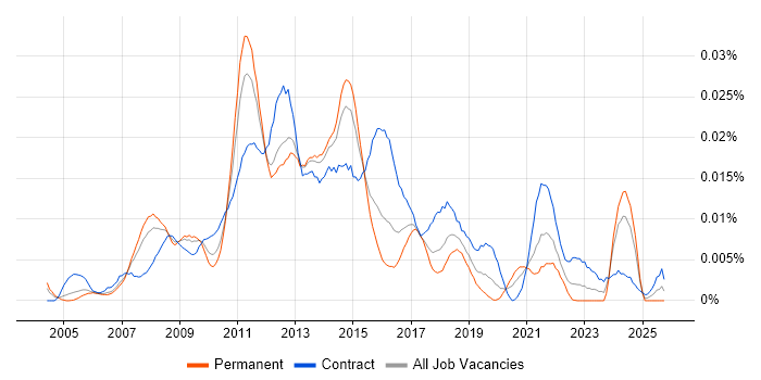 SharePoint Solutions Architect job vacancy trend in England