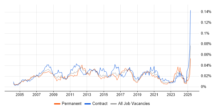 Job vacancy trend for SharePoint Specialist in England Job vacancy trend for SharePoint Specialist in England