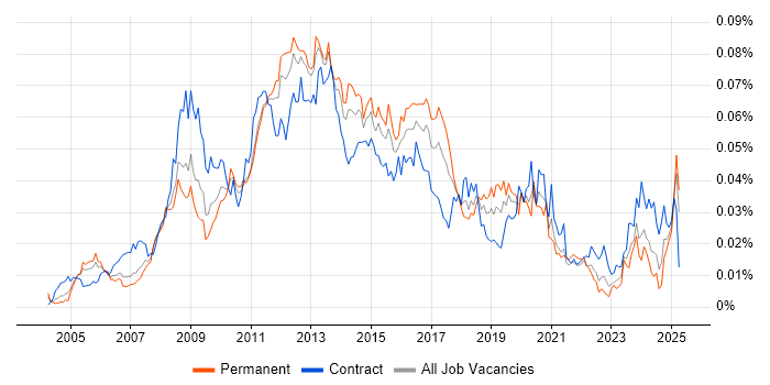 Job vacancy trend for SharePoint Support in England Job vacancy trend for SharePoint Support in England