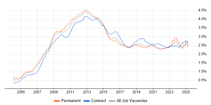 Job vacancy trend for SharePoint in England Job vacancy trend for SharePoint in England