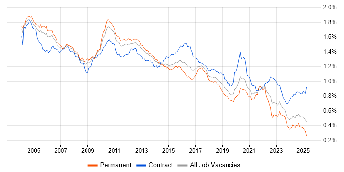Job vacancy trend for Shell Script in England Job vacancy trend for Shell Script in England