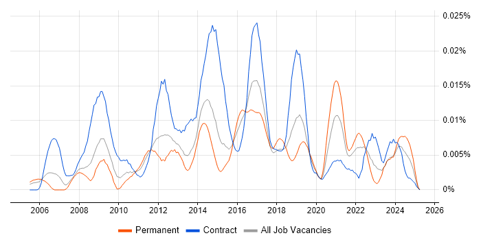 Job vacancy trend for Shibboleth in England Job vacancy trend for Shibboleth in England