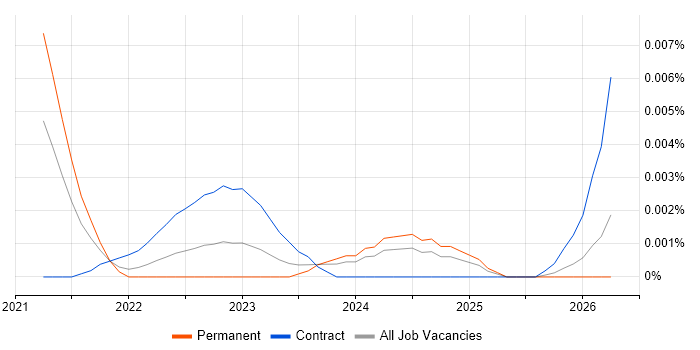 Shopify Designer job vacancy trend in England