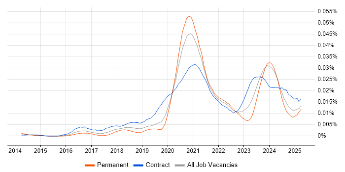 Job vacancy trend for Shopify Developer in England Job vacancy trend for Shopify Developer in England