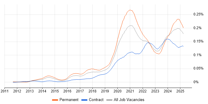 Job vacancy trend for Shopify in England