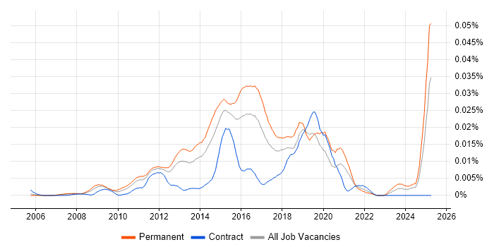 Job vacancy trend for ShoreTel in England Job vacancy trend for ShoreTel in England