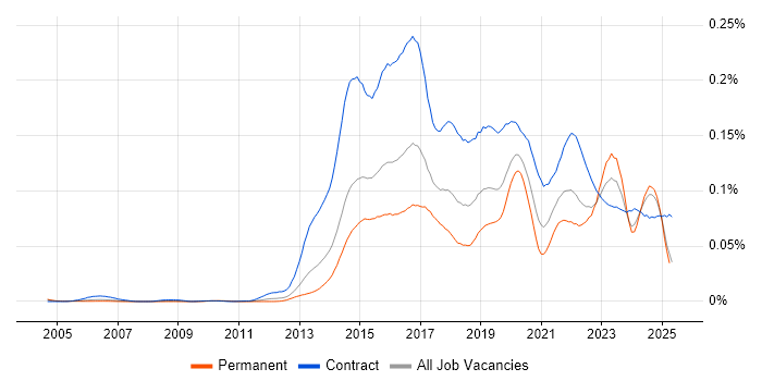 Job vacancy trend for SIAM in England Job vacancy trend for SIAM in England