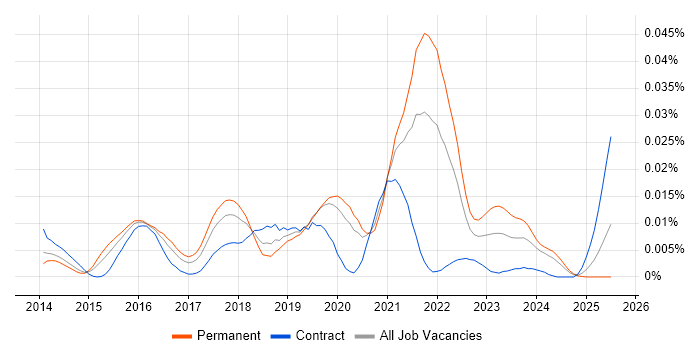 Job vacancy trend for Sidekiq in England Job vacancy trend for Sidekiq in England