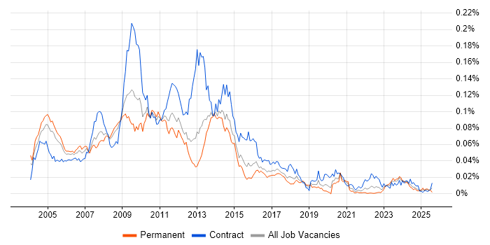 Job vacancy trend for Siebel CRM in England Job vacancy trend for Siebel CRM in England