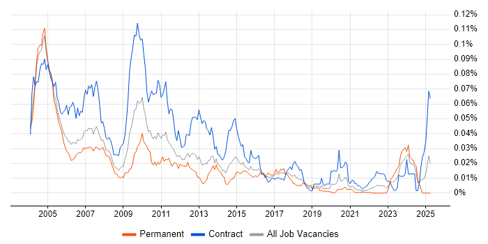 Job vacancy trend for Siebel Developer in England Job vacancy trend for Siebel Developer in England