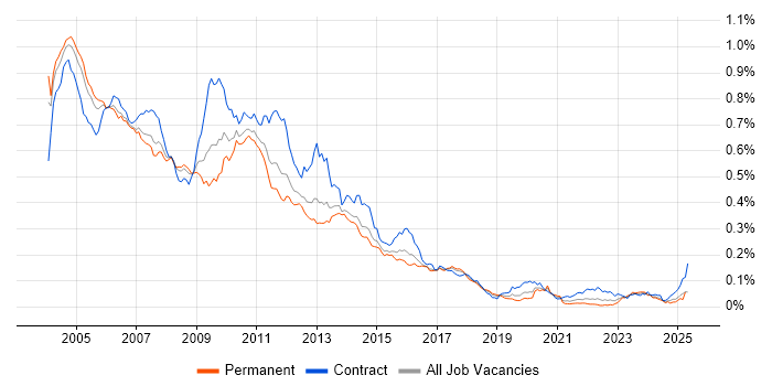 Job vacancy trend for Siebel in England Job vacancy trend for Siebel in England