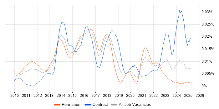 Job vacancy trend for SIEM Consultant in England Job vacancy trend for SIEM Consultant in England