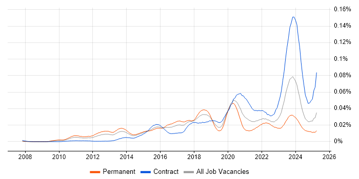 Job vacancy trend for SIEM Engineer in England Job vacancy trend for SIEM Engineer in England