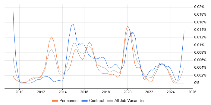 Job vacancy trend for SIEM Specialist in England Job vacancy trend for SIEM Specialist in England