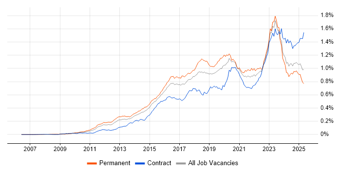 Job vacancy trend for SIEM in England Job vacancy trend for SIEM in England