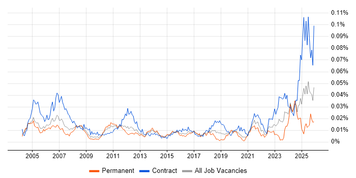 Siemens NX job vacancy trend in England
