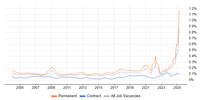 Job vacancy trend for Signal Processing in England Job vacancy trend for Signal Processing in England