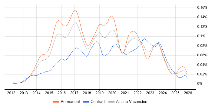 SignalR job vacancy trend in England