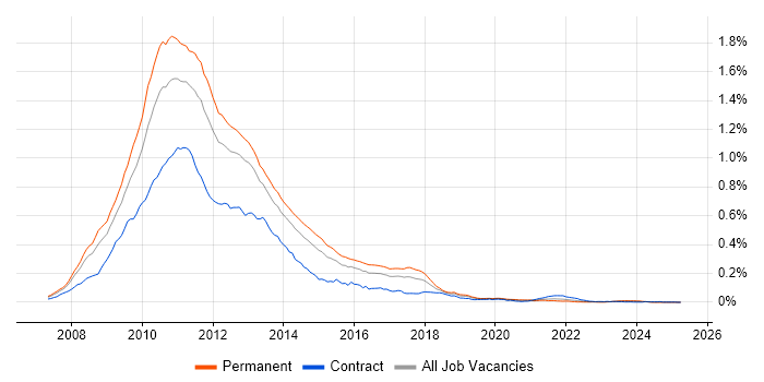 Job vacancy trend for Silverlight in England Job vacancy trend for Silverlight in England