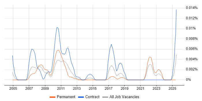 Job vacancy trend for SimCorp Developer in England Job vacancy trend for SimCorp Developer in England