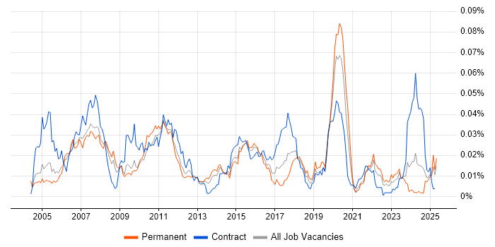 Job vacancy trend for SimCorp Dimension in England Job vacancy trend for SimCorp Dimension in England
