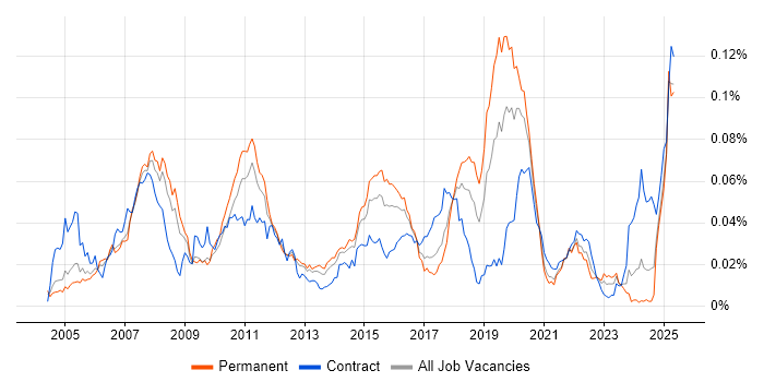 Job vacancy trend for SimCorp in England Job vacancy trend for SimCorp in England