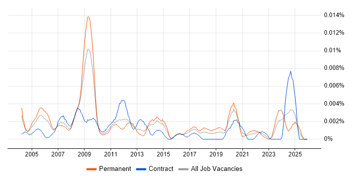 SIMUL8 job vacancy trend in England