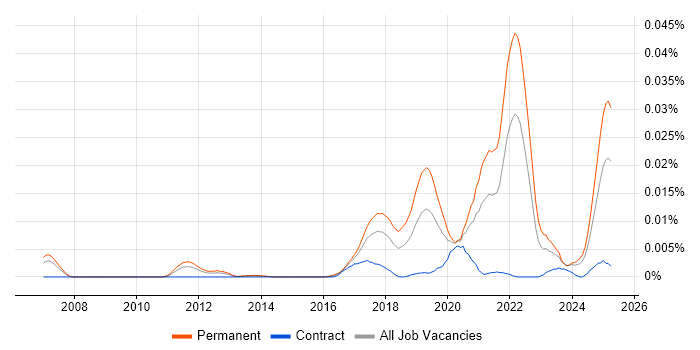 Job vacancy trend for Simultaneous Localization and Mapping in England Job vacancy trend for Simultaneous Localization and Mapping in England