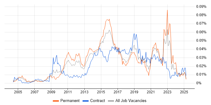 Job vacancy trend for Single Customer View in England Job vacancy trend for Single Customer View in England