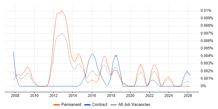 Single Responsibility Principle job vacancy trend in England