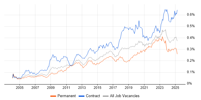 Job vacancy trend for Single Sign-On in England Job vacancy trend for Single Sign-On in England