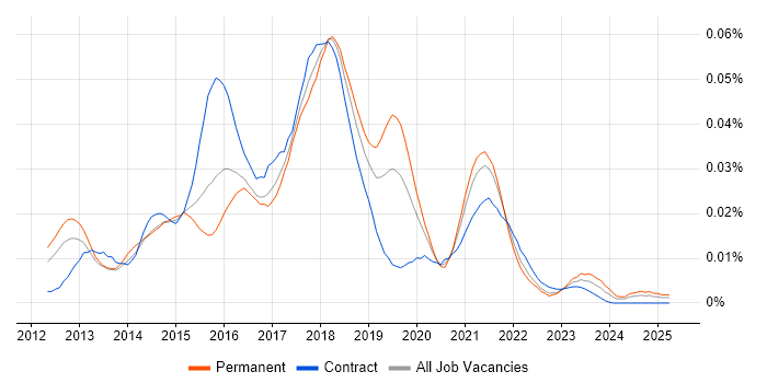 Job vacancy trend for Sinon.JS in England Job vacancy trend for Sinon.JS in England