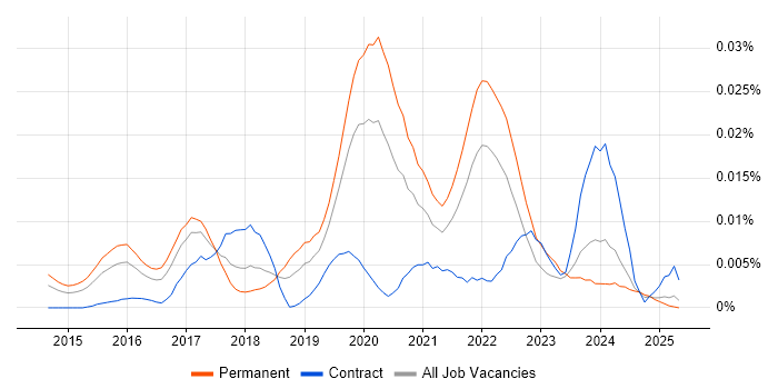 Job vacancy trend for Sisense in England Job vacancy trend for Sisense in England