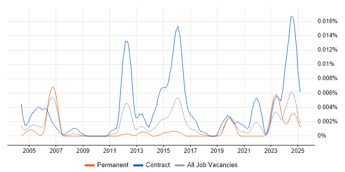 Job vacancy trend for Site Acquisition Manager in England Job vacancy trend for Site Acquisition Manager in England