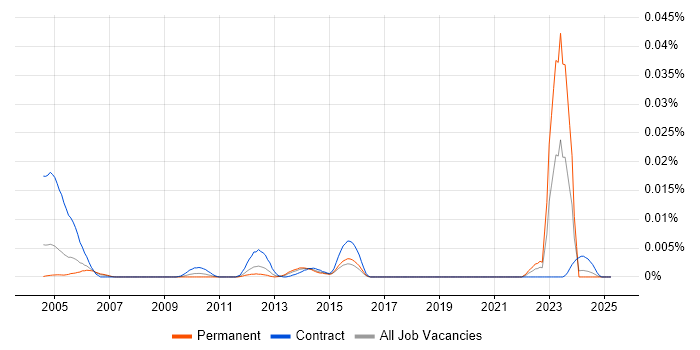 Job vacancy trend for Site Controller in England Job vacancy trend for Site Controller in England