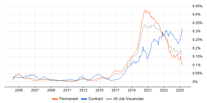 Job vacancy trend for Site Engineer in England Job vacancy trend for Site Engineer in England