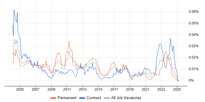 Job vacancy trend for Site Server in England Job vacancy trend for Site Server in England
