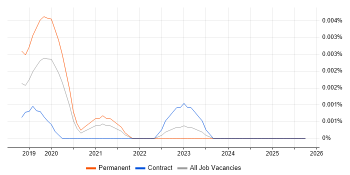 Sitebulb job vacancy trend in England