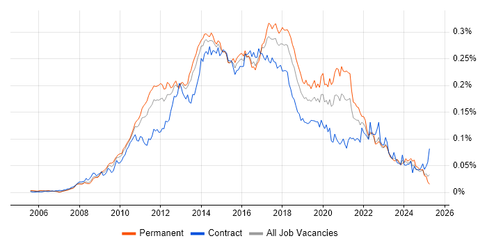 Job vacancy trend for Sitecore CMS in England Job vacancy trend for Sitecore CMS in England