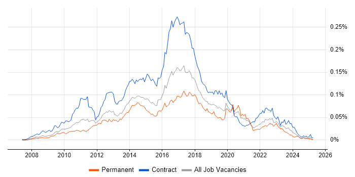 Job vacancy trend for Sitecore Developer in England Job vacancy trend for Sitecore Developer in England
