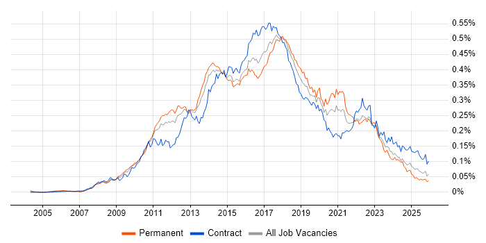 Sitecore job vacancy trend in England
