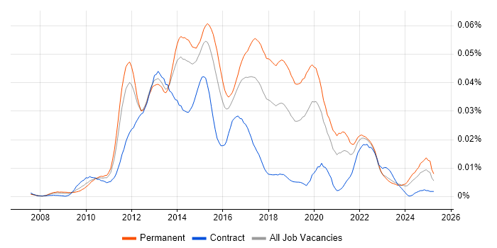 Job vacancy trend for Sitefinity in England Job vacancy trend for Sitefinity in England