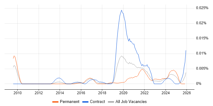 Siteimprove job vacancy trend in England