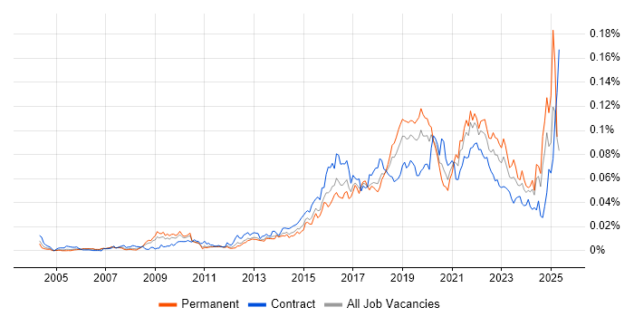 Job vacancy trend for Situational Awareness in England Job vacancy trend for Situational Awareness in England