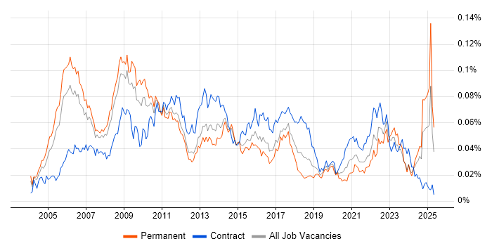 Job vacancy trend for Six Sigma Black Belt in England