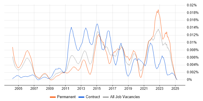Job vacancy trend for Six Sigma Yellow Belt in England Job vacancy trend for Six Sigma Yellow Belt in England